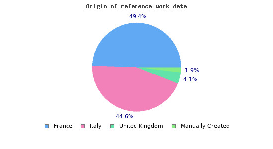 Origin of reference work data 