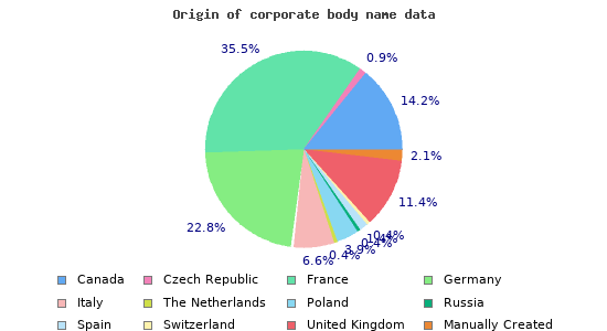 Origin of corporate body name data 