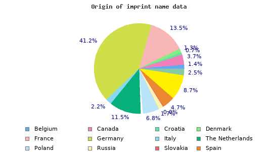 Origin of imprint name data 