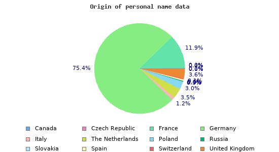 Origin of personal name data 