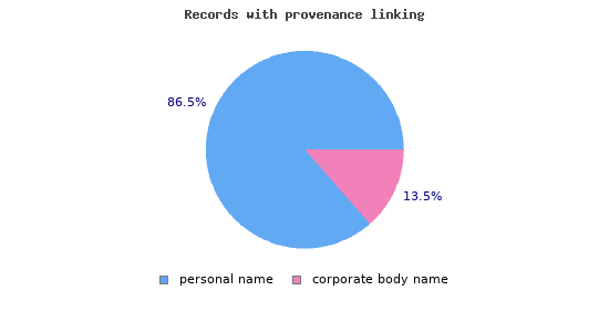 Records with linked provenance information 