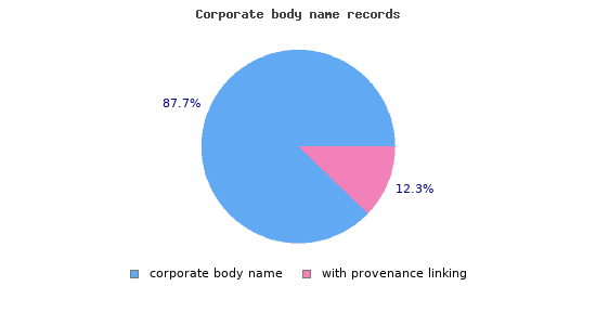 Corporate body name records with linked provenance information 
